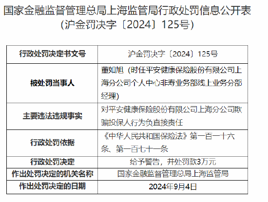 平安健康保险上海分公司被罚15万元：欺骗投保人、异地承保团险业务