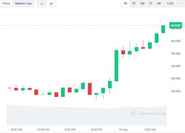 砸下11亿美元，比特币“大户”MicroStrategy三年来最大力度加码