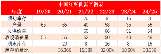 格林大华王骏：熊市价差策略下红枣期权管理现货价格风险