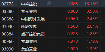 午评：港股恒指涨1.44% 恒生科指涨1.24%黄金股延续涨势