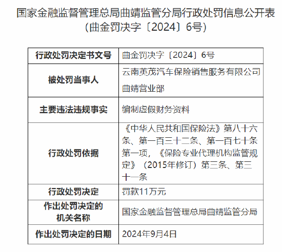 云南英茂汽车保险销售服务有限公司曲靖营业部被罚11万：因编制虚假财务资料