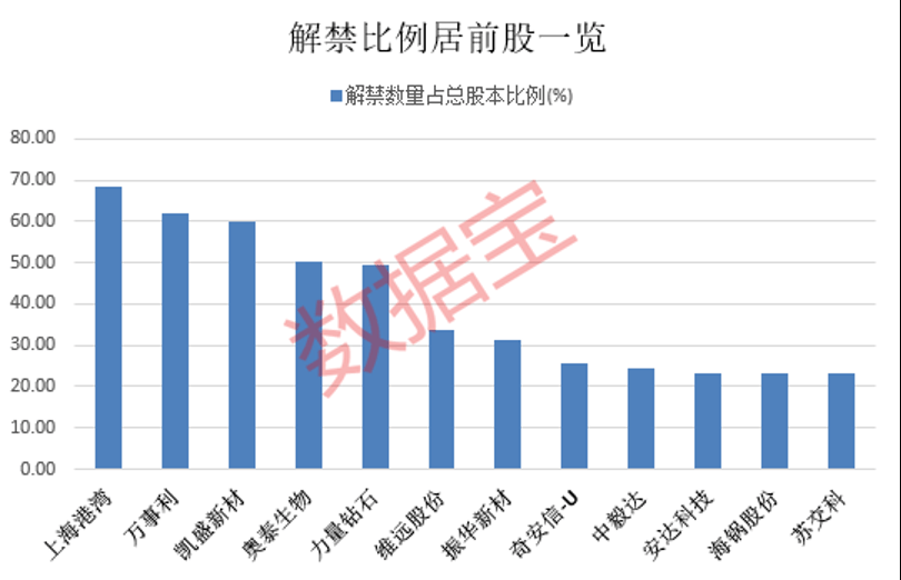 下周A股市场将有72只个股解禁 解禁总市值318.04亿元