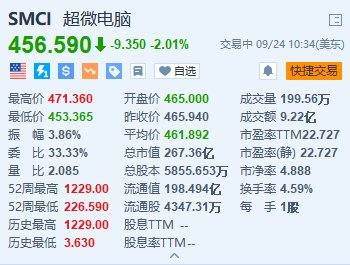 美股异动丨超微电脑跌超2% 遭Loop Capital大幅下调目标价至1000美元