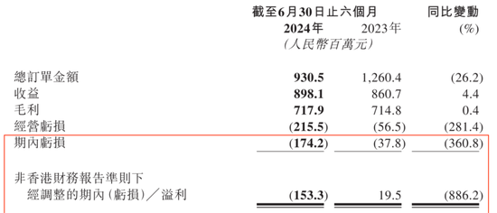 九方智投控股“教人炒股”，自己理财半年亏损近亿