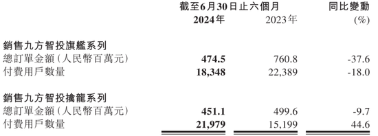 九方智投控股“教人炒股”，自己理财半年亏损近亿