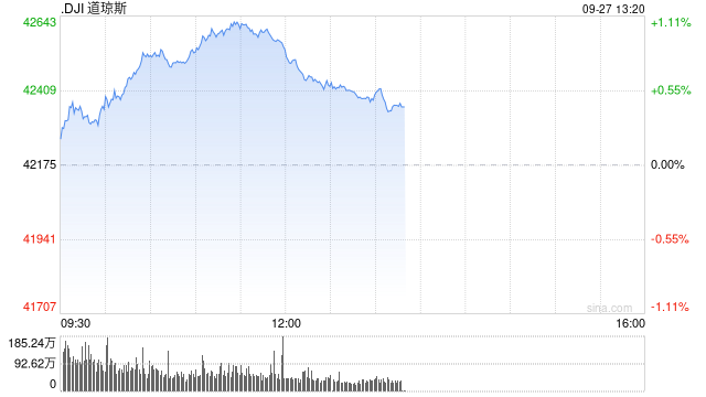 早盘：美股继续上扬 道指创盘中历史新高