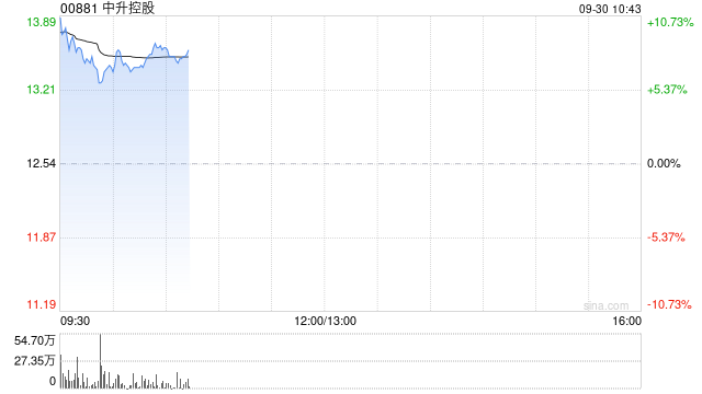 汽车经销商集体高开 中升控股涨逾11%永达汽车涨逾6%