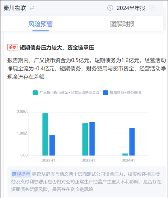 秦川物联为规避审核重组方案将资产负债表“拉爆”？财务总监频换上市后业绩大变脸