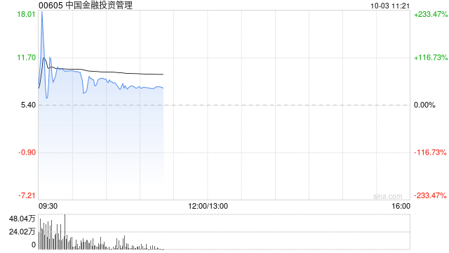 中国金融投资管理早盘继续走高 股价飙涨超76%