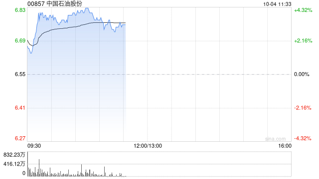 石油股早盘集体高开 中石油及中海油均涨超3%