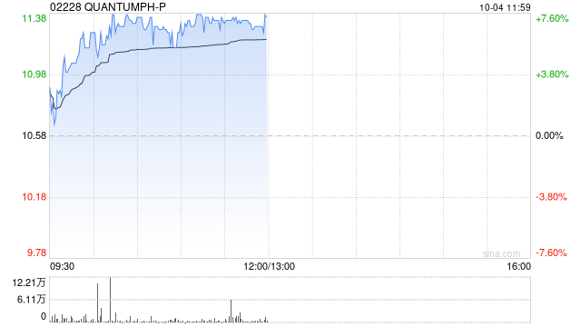 晶泰科技-早盘涨逾7% 公司与协鑫集团达成战略合作