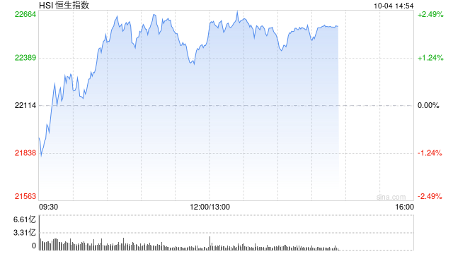 恒指低开0.45% 内房股表现较好