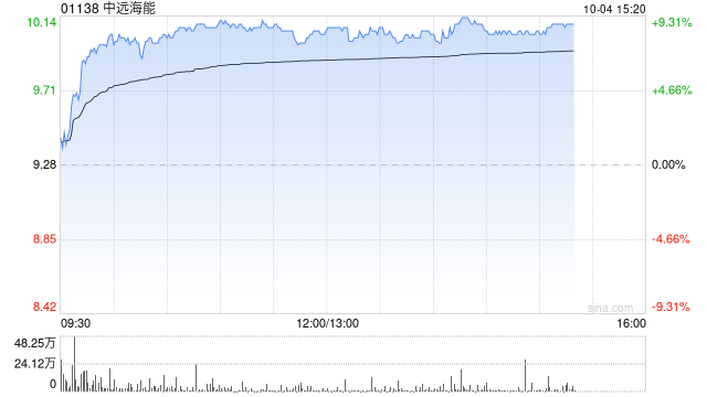 中远海能早盘涨超8% 大摩给予“增持”评级
