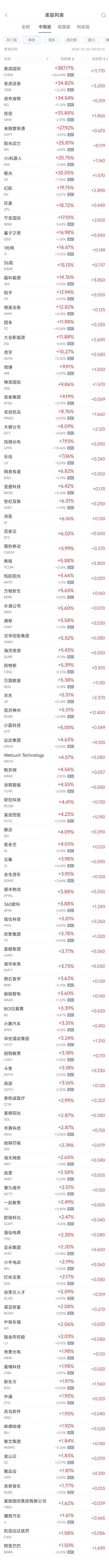 周五热门中概股普涨 纳斯达克中国金龙指数连续第四周攀升