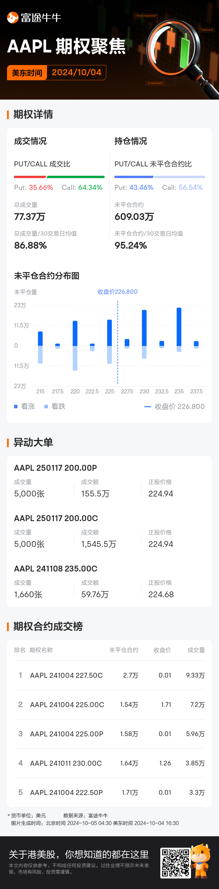 苹果期权聚焦：10月4日成交77.37万张，未平仓合约609.03万张