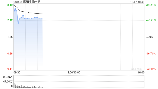 嘉和生物-B公布将于10月7日上午起复牌