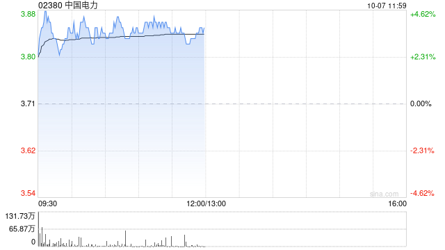 中国电力早盘涨超4% 机构料公司水电分部估值有机会提升