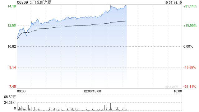 长飞光纤光缆现涨超19% 近日拟斥资收购宝胜海缆30%股权