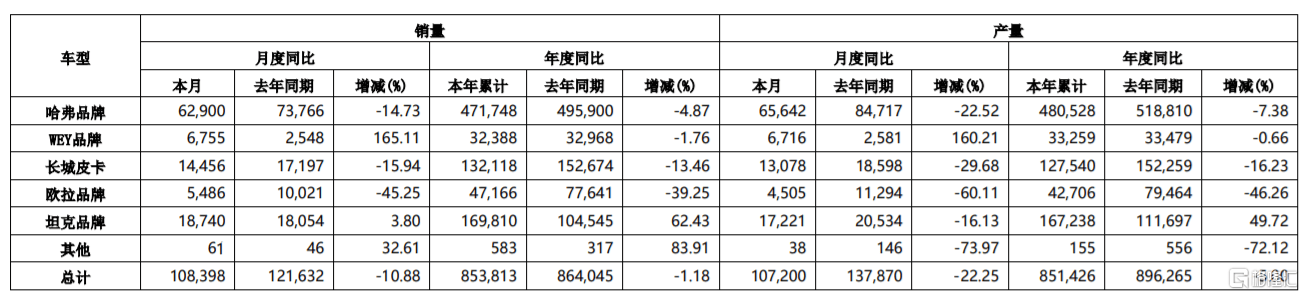 长城汽车(601633.SH)：9月销量总计10.84万辆，同比减少10.88%