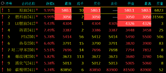 中东地缘局势动荡升级 SC原油、燃料油期货涨停！