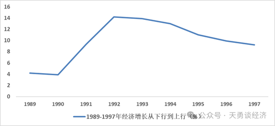 周天勇：1992年的增长翻转向上行来自于改革而非政策刺激