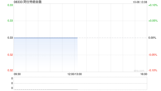 阿仕特朗金融：每股配售价0.261港元 10月8日下午复牌