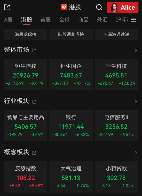 大幅回调！港股三大股指均收跌逾9%