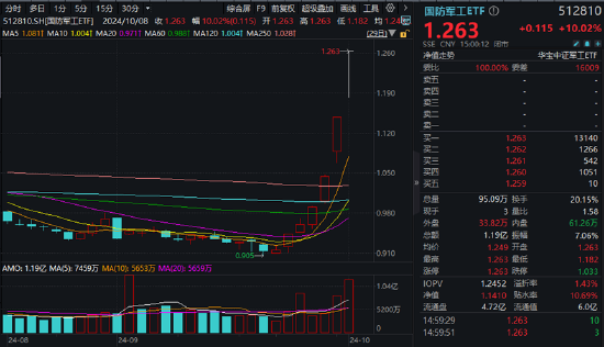 炸裂开局！国防军工ETF（512810）8年来首次两连板！21只成份股涨停！买盘太汹涌，收盘溢价率仍达1.43%