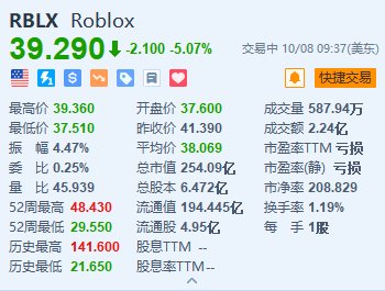 “元宇宙第一股”Roblox一度跌超9% 遭兴登堡研究公司做空