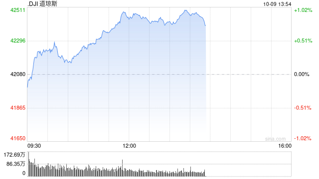 午盘：美股走高道指涨逾300点 市场聚焦联储会议纪要