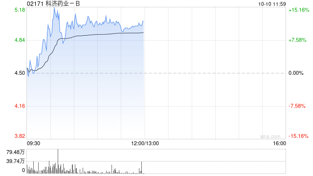 科济药业-B早盘涨逾12% 赛恺泽商业化推进顺利