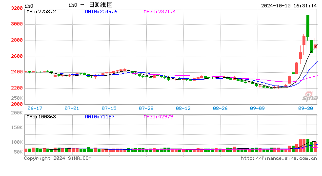 股指期货宽幅震荡 IH主力合约涨1.53%