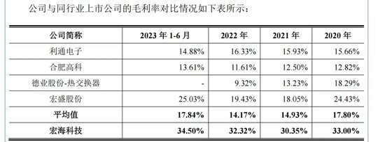 宏海科技冲刺上市！深绑美的！高度依赖大客户！