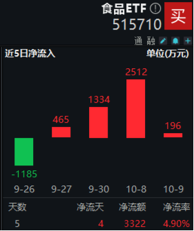 资金、消息、估值多方助力，食品ETF（515710）攻势不断，盘中摸高4.38%！“茅五泸”集体大涨