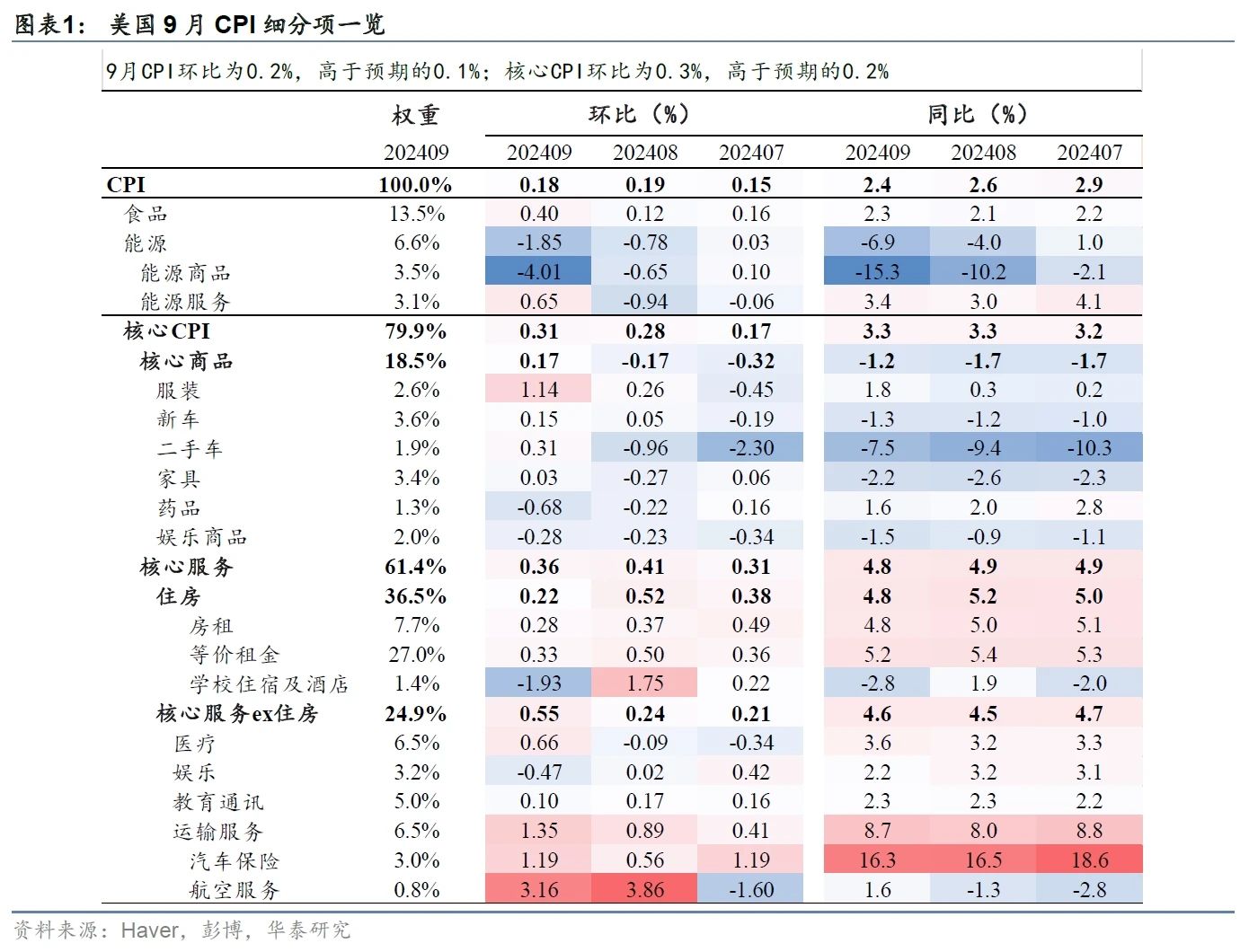 美国通胀超预期升温 市场后续将如何演绎？