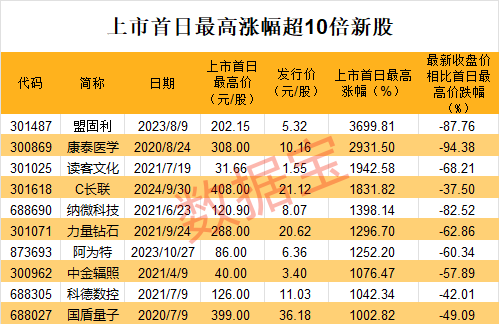 中一签赚11万？有人已血亏，最高四天跌超80%！集运期货爆发，19cm涨停！