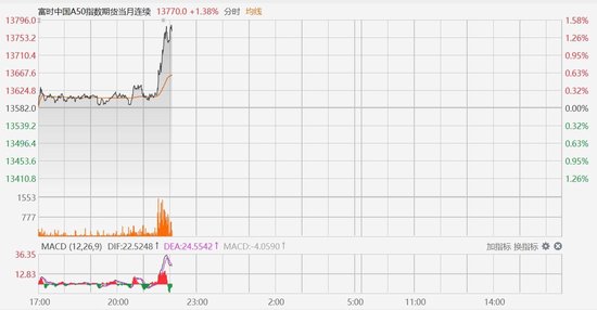 富时中国A50指数期货直线拉升涨1.5%