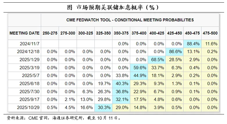 海通证券：美国核心通胀仍处于较高位置 市场降息预期大体稳定