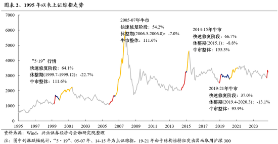 兴证策略：保持多头思维