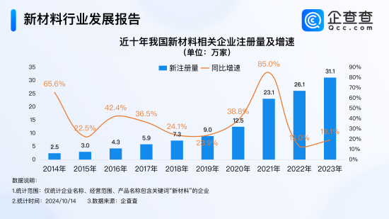 我国新材料中试平台将上新近300个，企查查：去年新增31万家新材料企业