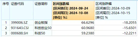 A股成长型宽基“小霸王”——科创创业50指数接连调整，还有机会吗？机构：要相信中国顶尖科技的力量