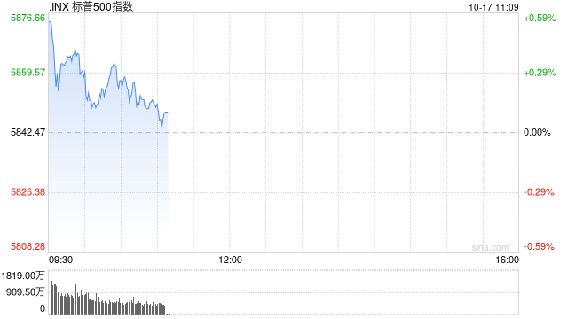 早盘：美股走高科技股领涨 道指与标普指数创历史新高