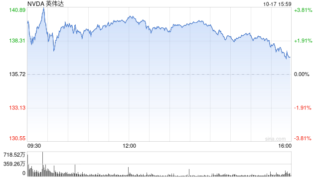 人工智能交易重新点燃 英伟达股价升至新高 超过6月份的高点