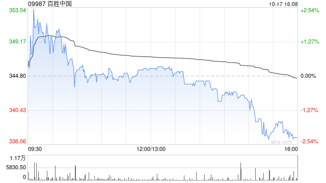 百胜中国10月16日斥资240万美元回购5.44万股