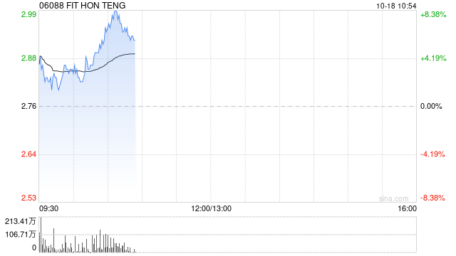 鸿腾精密早盘涨逾4% GB200出货在即公司有望充分受益