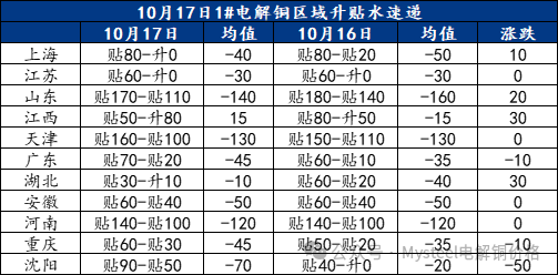 Mysteel日报：铜价重心上抬现货升水分化 电解铜市场成交不佳（10.17）