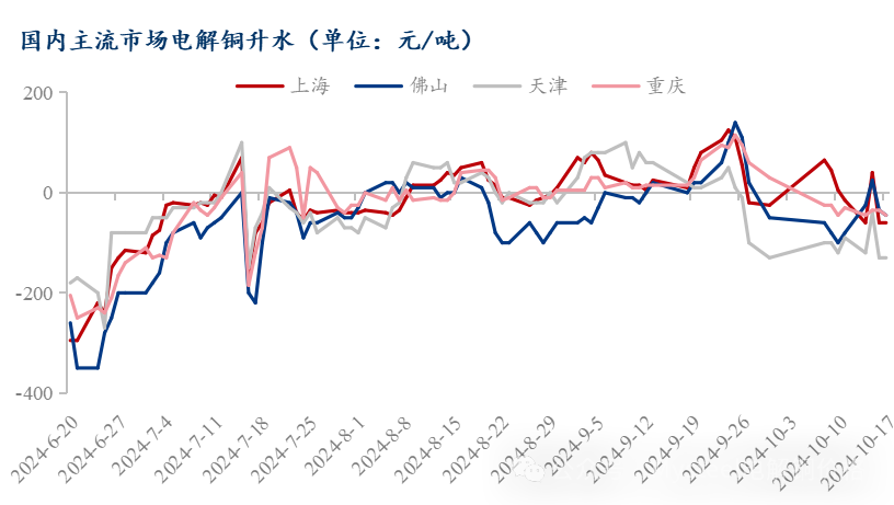 Mysteel日报：铜价重心上抬现货升水分化 电解铜市场成交不佳（10.17）