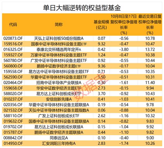 大反攻！1700多只权益基金“收复失地”，两类主题基金成主力军