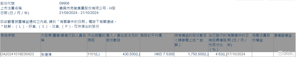 嘉兴燃气(09908.HK)获主席兼执行董事孙连清增持43.05万股