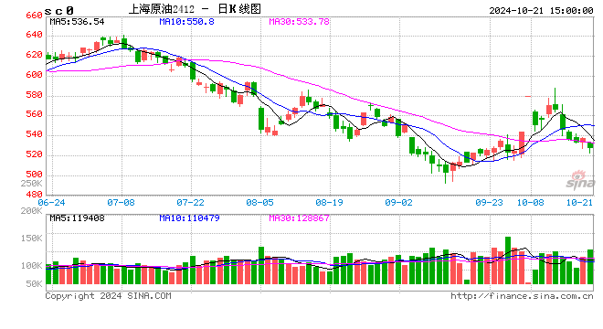 中信期货模拟营地：原油或存机会